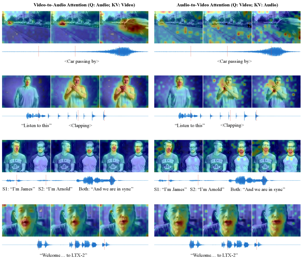 LTX-2 Fig. 3 – AV attention maps