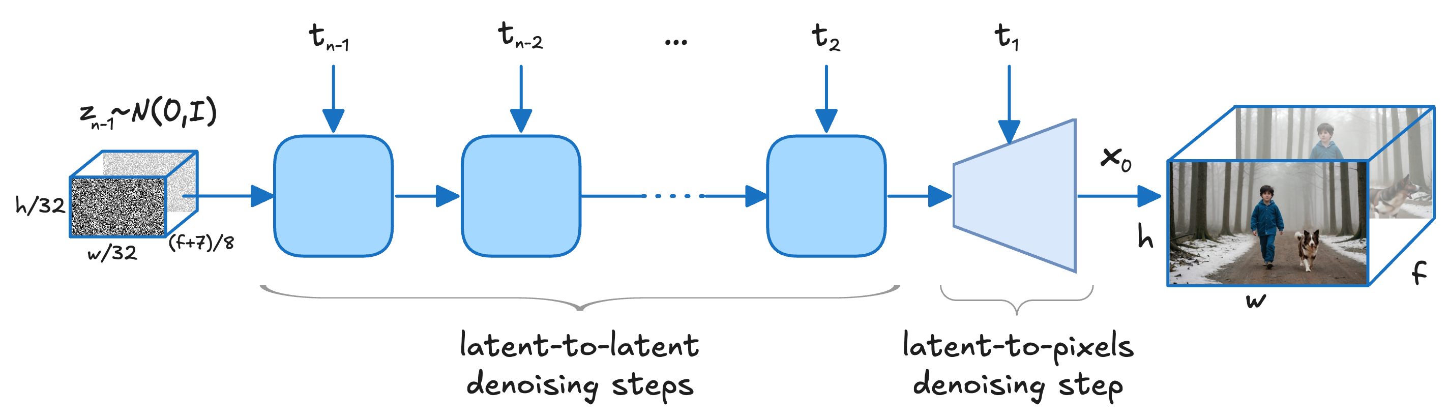LTX-Video Fig. 2 – holistic denoising strategy
